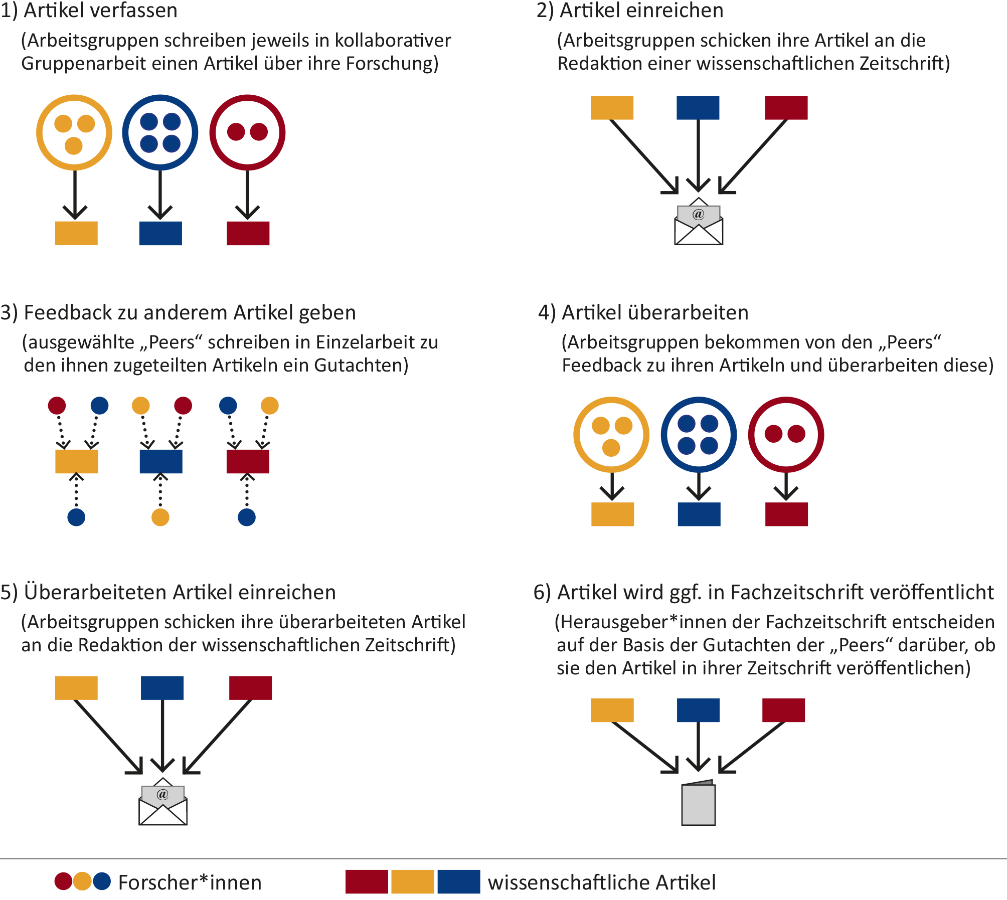 Peer Review Projektseite Der Fachdidaktik Physik